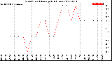 Milwaukee Weather Wind Speed<br>Average<br>(24 Hours)