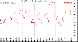 Milwaukee Weather Wind Speed<br>Daily High