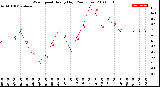 Milwaukee Weather Wind Speed<br>Hourly High<br>(24 Hours)