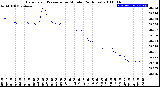 Milwaukee Weather Barometric Pressure<br>per Minute<br>(24 Hours)