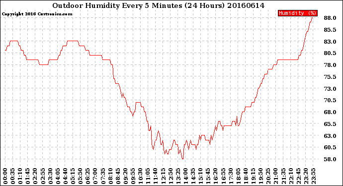 Milwaukee Weather Outdoor Humidity<br>Every 5 Minutes<br>(24 Hours)