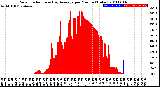 Milwaukee Weather Solar Radiation<br>& Day Average<br>per Minute<br>(Today)