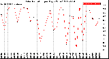 Milwaukee Weather Solar Radiation<br>per Day KW/m2