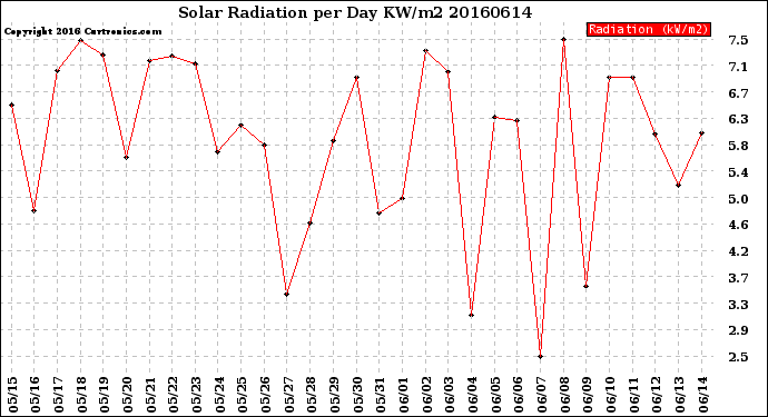 Milwaukee Weather Solar Radiation<br>per Day KW/m2