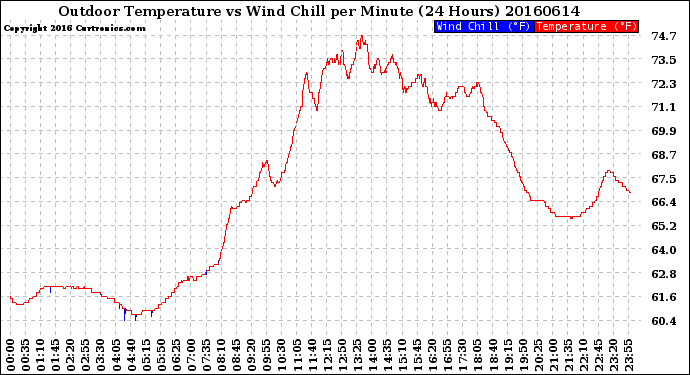 Milwaukee Weather Outdoor Temperature<br>vs Wind Chill<br>per Minute<br>(24 Hours)