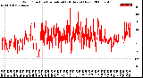 Milwaukee Weather Wind Direction<br>Normalized<br>(24 Hours) (New)