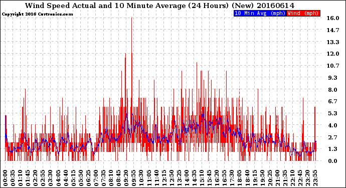 Milwaukee Weather Wind Speed<br>Actual and 10 Minute<br>Average<br>(24 Hours) (New)