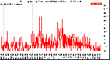 Milwaukee Weather Wind Speed<br>by Minute<br>(24 Hours) (New)