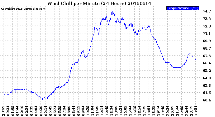 Milwaukee Weather Wind Chill<br>per Minute<br>(24 Hours)