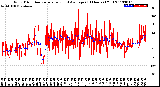 Milwaukee Weather Wind Direction<br>Normalized and Average<br>(24 Hours) (Old)