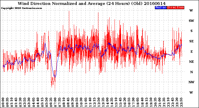 Milwaukee Weather Wind Direction<br>Normalized and Average<br>(24 Hours) (Old)