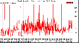 Milwaukee Weather Wind Direction<br>(24 Hours) (Raw)