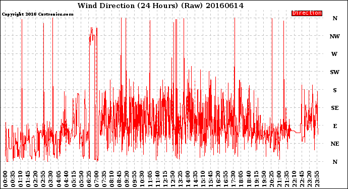 Milwaukee Weather Wind Direction<br>(24 Hours) (Raw)