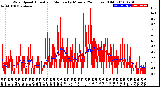 Milwaukee Weather Wind Speed<br>Actual and Median<br>by Minute<br>(24 Hours) (Old)