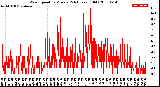 Milwaukee Weather Wind Speed<br>by Minute<br>(24 Hours) (Old)