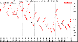 Milwaukee Weather Wind Speed<br>10 Minute Average<br>(4 Hours)