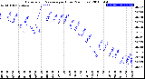 Milwaukee Weather Barometric Pressure<br>per Hour<br>(24 Hours)