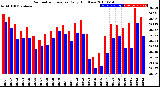 Milwaukee Weather Barometric Pressure<br>Daily High/Low