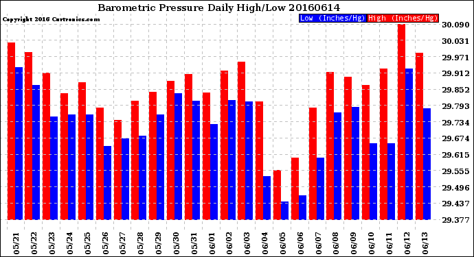Milwaukee Weather Barometric Pressure<br>Daily High/Low