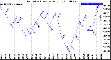 Milwaukee Weather Barometric Pressure<br>Daily Low