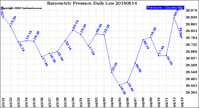 Milwaukee Weather Barometric Pressure<br>Daily Low