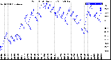 Milwaukee Weather Wind Chill<br>Daily Low