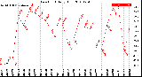 Milwaukee Weather Dew Point<br>Daily High