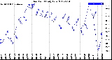 Milwaukee Weather Dew Point<br>Daily Low