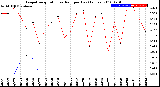 Milwaukee Weather Evapotranspiration<br>vs Rain per Day<br>(Inches)