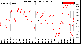 Milwaukee Weather Heat Index<br>Daily High