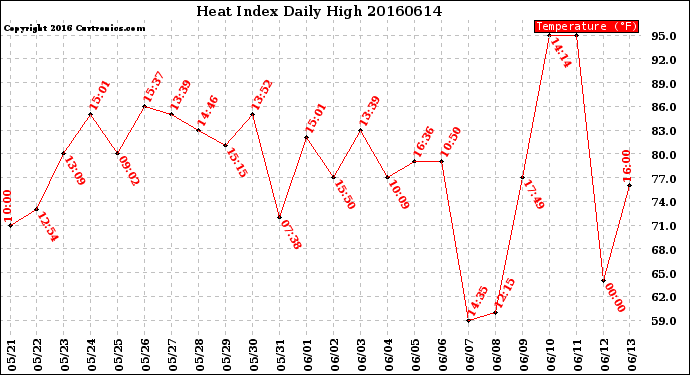 Milwaukee Weather Heat Index<br>Daily High