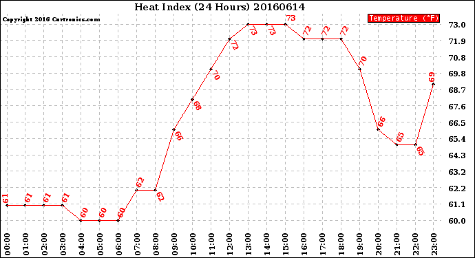 Milwaukee Weather Heat Index<br>(24 Hours)