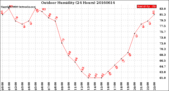 Milwaukee Weather Outdoor Humidity<br>(24 Hours)