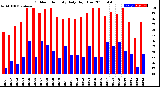 Milwaukee Weather Outdoor Humidity<br>Daily High/Low