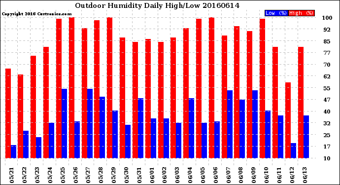 Milwaukee Weather Outdoor Humidity<br>Daily High/Low