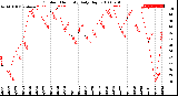 Milwaukee Weather Outdoor Humidity<br>Daily High