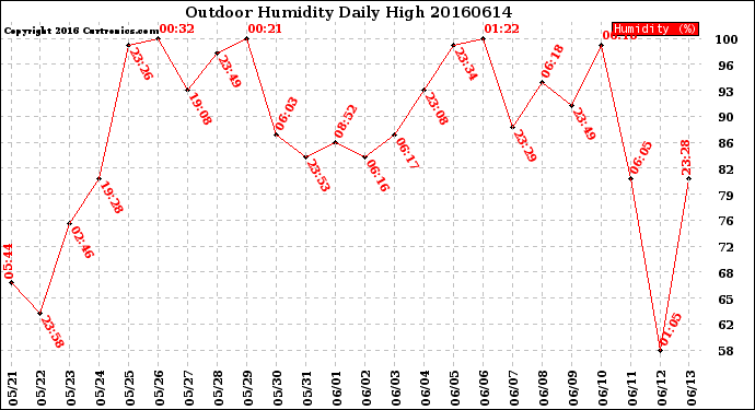 Milwaukee Weather Outdoor Humidity<br>Daily High