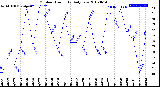 Milwaukee Weather Outdoor Humidity<br>Daily Low