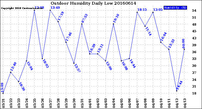 Milwaukee Weather Outdoor Humidity<br>Daily Low
