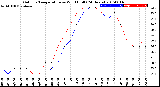 Milwaukee Weather Outdoor Temperature<br>vs Wind Chill<br>(24 Hours)