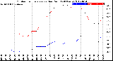 Milwaukee Weather Outdoor Temperature<br>vs Dew Point<br>(24 Hours)