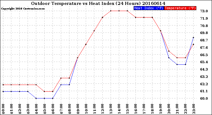 Milwaukee Weather Outdoor Temperature<br>vs Heat Index<br>(24 Hours)