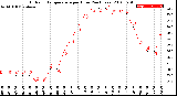 Milwaukee Weather Outdoor Temperature<br>per Hour<br>(24 Hours)