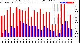 Milwaukee Weather Outdoor Temperature<br>Daily High/Low