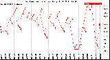 Milwaukee Weather Outdoor Temperature<br>Daily High