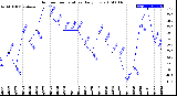 Milwaukee Weather Outdoor Temperature<br>Daily Low