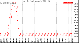 Milwaukee Weather Rain<br>By Day<br>(Inches)