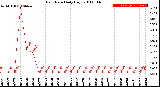 Milwaukee Weather Rain Rate<br>Daily High