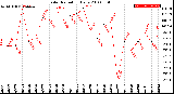 Milwaukee Weather Solar Radiation<br>Daily