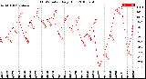 Milwaukee Weather THSW Index<br>Daily High